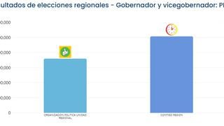 Al 98.6%, Luis Neyra es el virtual gobernador regional de Piura