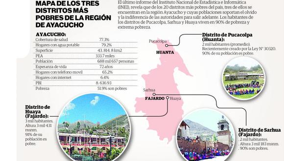 Tres de los 20 distritos más pobres están en Ayacucho