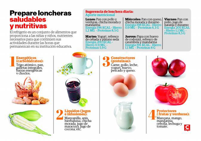 ¿Qué debe contener una lonchera nutritiva para esta  región?