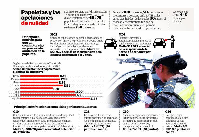 Por cada 100 papeletas, 50 choferes presentan descargo