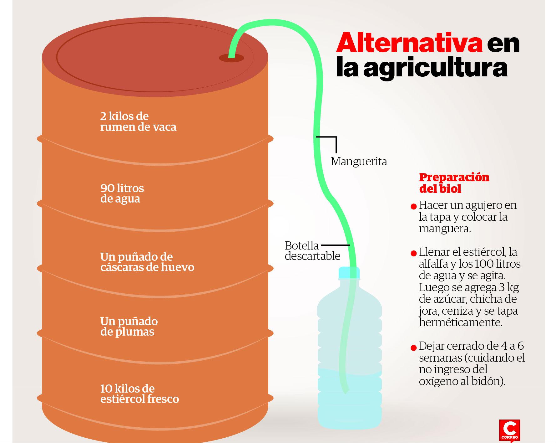 ​Biol: Una opción para amortiguar los efectos del Fenómeno El Niño 