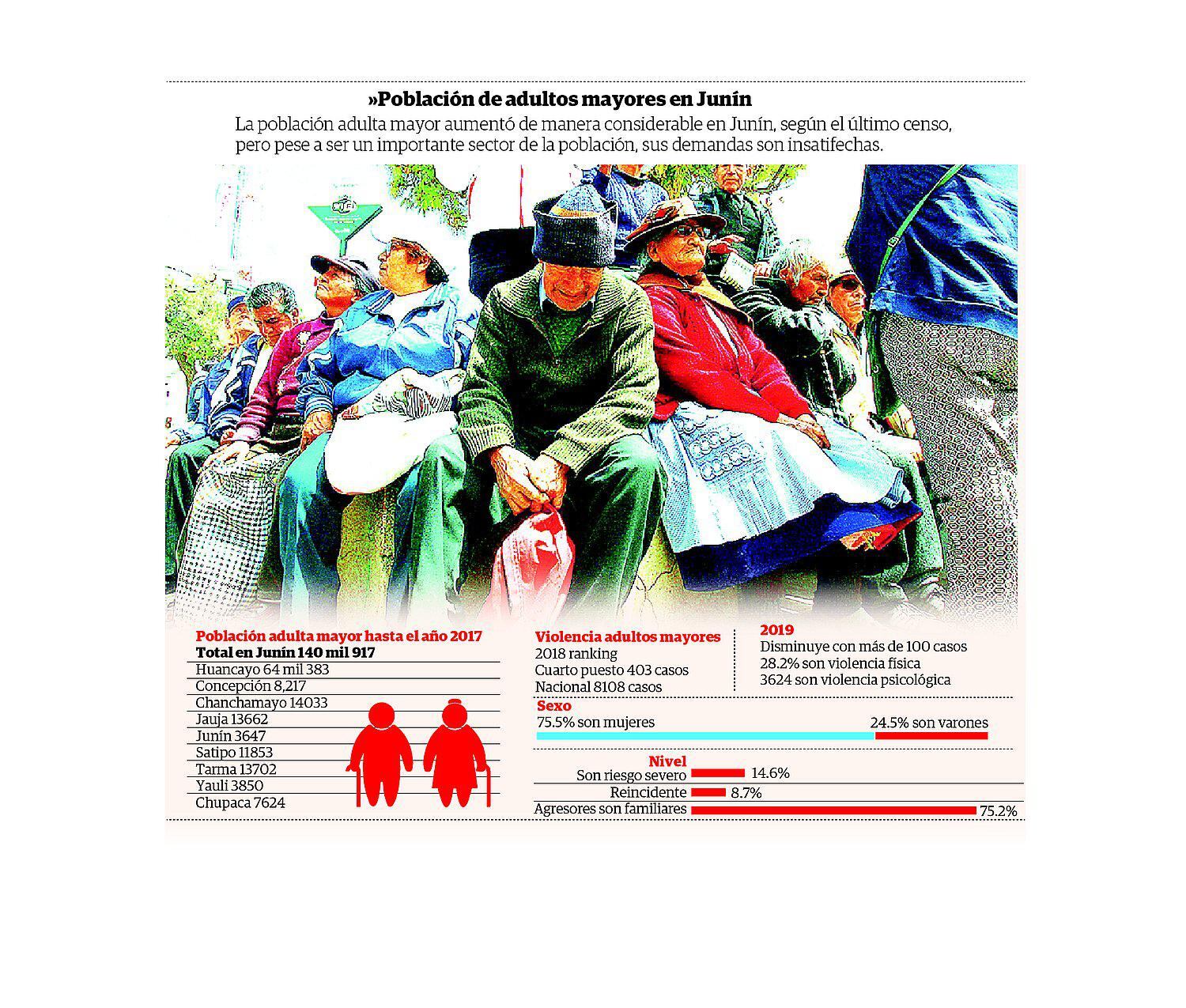 ​En Junín 140 mil 971 son adultos mayores, cifra se duplica en los últimos 20 años