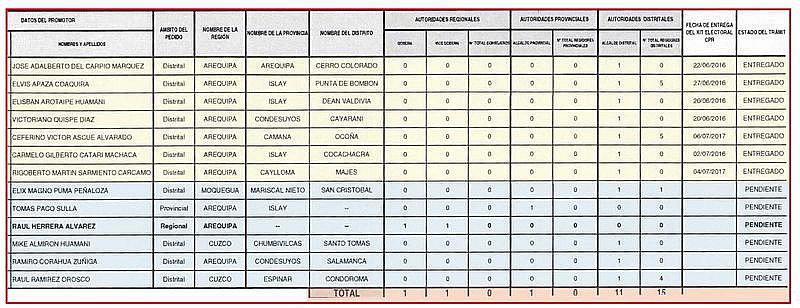 ONPE: existen 14 pedidos de revocatoria de autoridades del sur del Perú