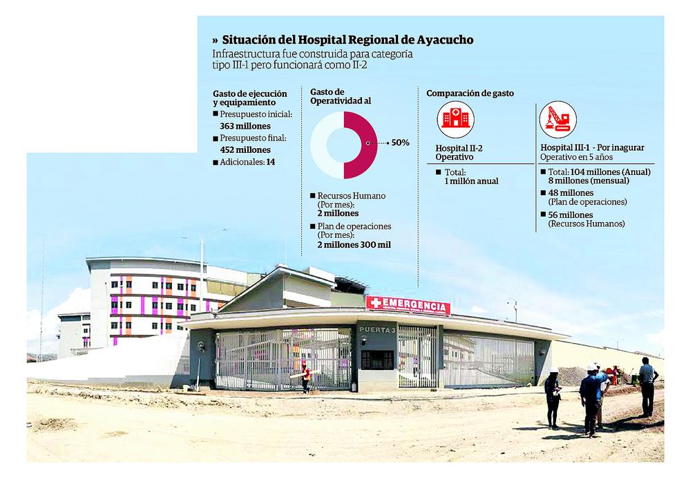 Nuevo hospital comenzará su funcionamiento como nivel II-2, pese a haberse publicitado como III-1