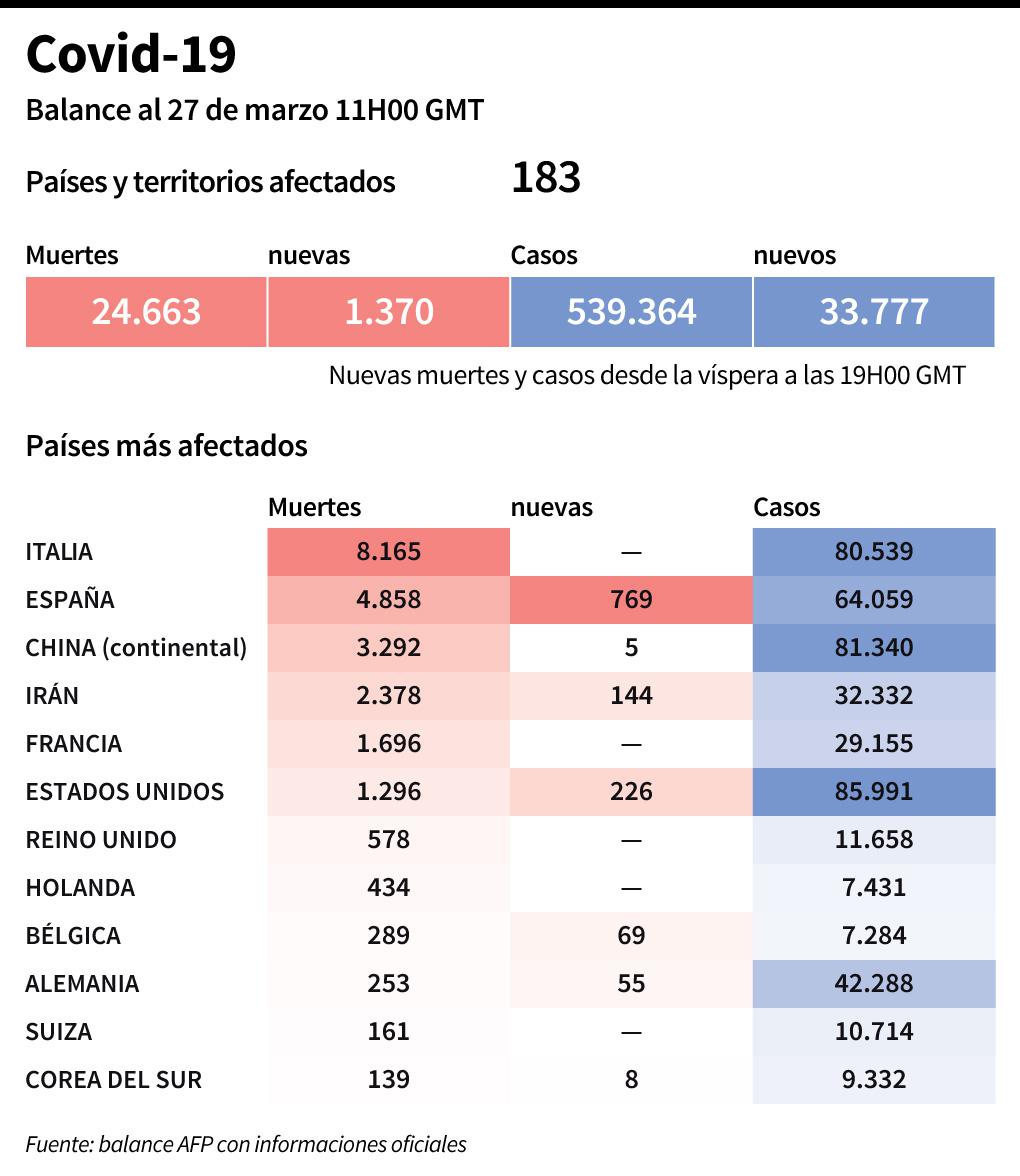 Cantidad de casos y muertes en el mundo por el nuevo coronavirus, al 27 de marzo a las 11:00H (GMT). (AFP).