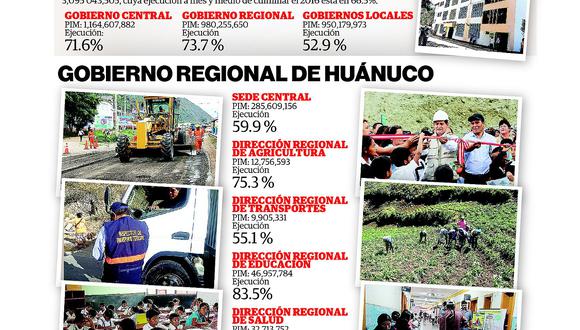 Huánuco: ​ejecución de gastos aún no se acerca al 100%
