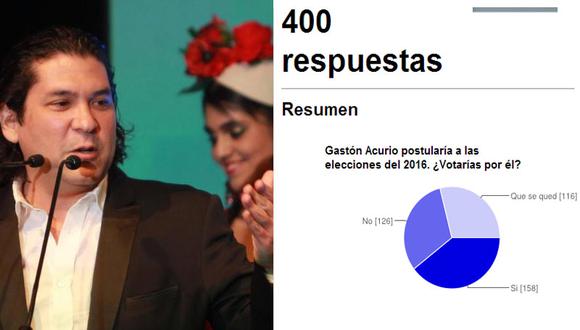 ENCUESTA: 40% votaría por Gastón Acurio el 2016 y un 32% no lo apoyaría