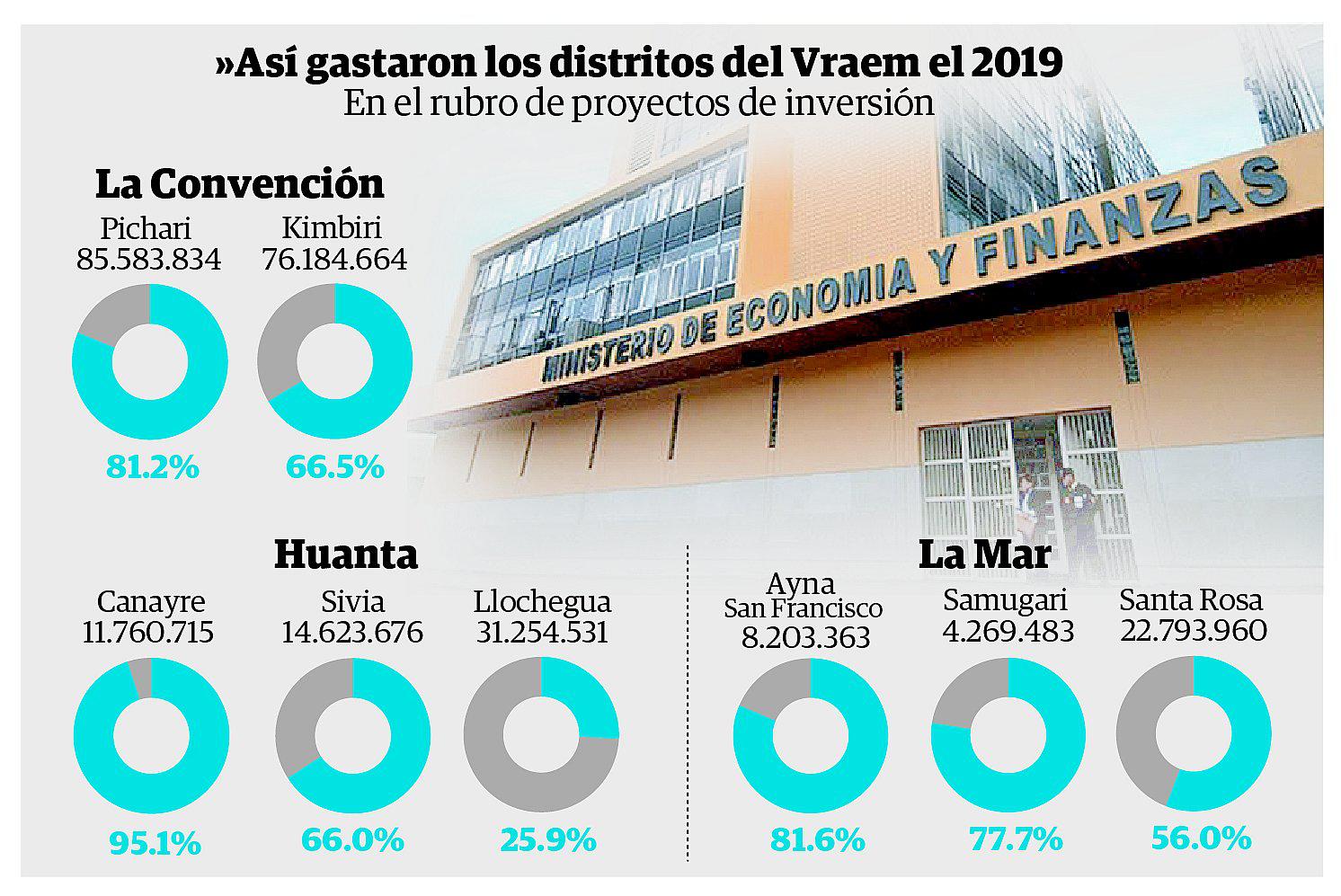 Vrae: Pichari, Ayna y Canayre los distritos con mejor ejecución presupuestal