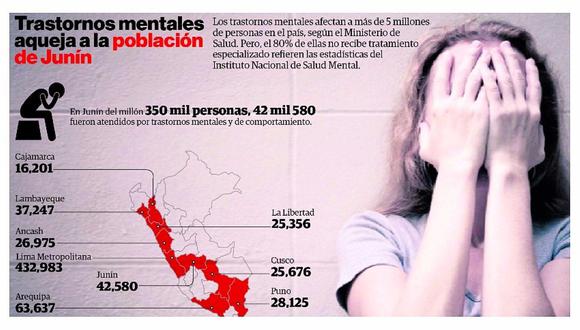 En Junín atienden a más de 40 mil personas en salud mental 