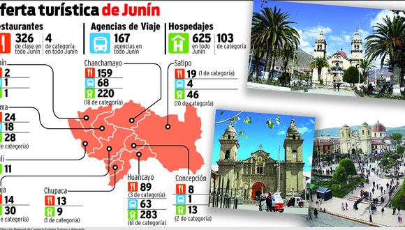 Junín: 652 hospedajes esperan a turistas en Semana Santa 