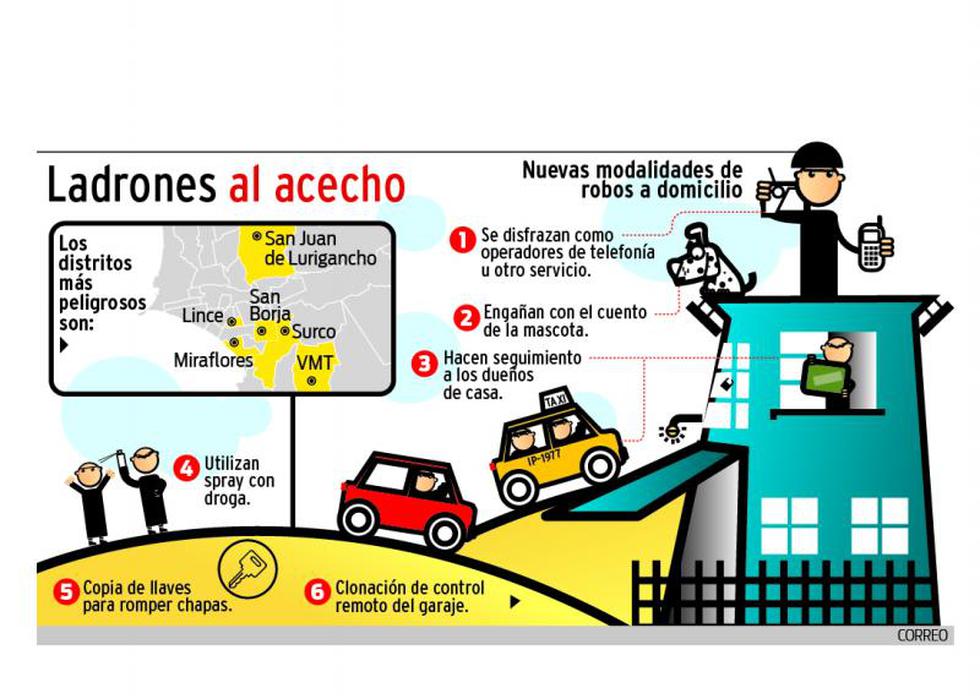 Estos son los distritos donde ocurren más robos a casas