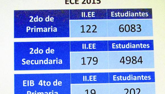 Más de 25 mil estudiantes  participan de ECE 2015