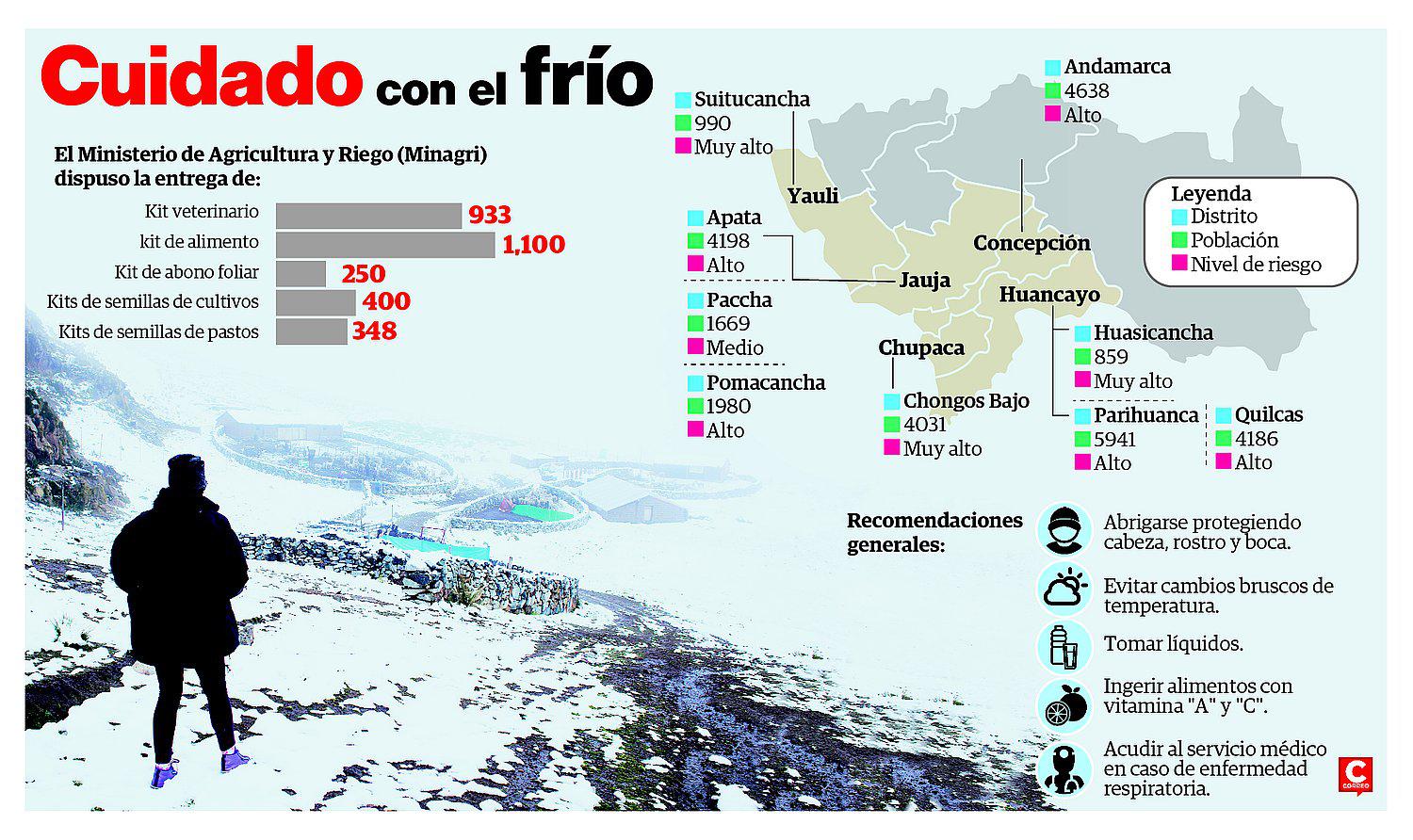 ​9 distritos de la región Junín son puntos muy vulnerables  ante las heladas