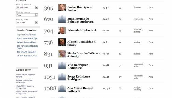 Hay diez peruanos en la lista de multimillonarios de Forbes