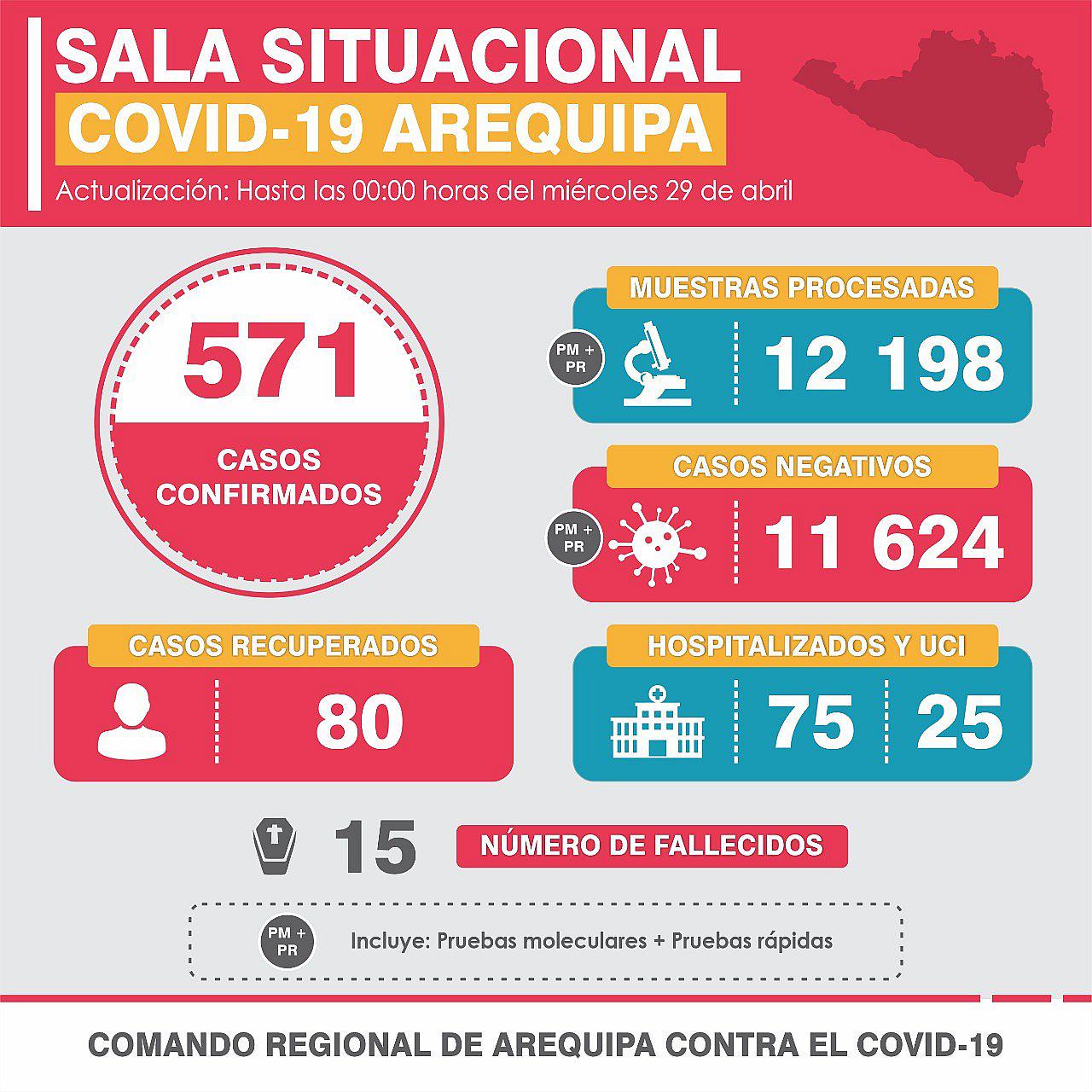 ​De 12 mil 198 pruebas 571 fueron positivas a COVID-19 en Arequipa