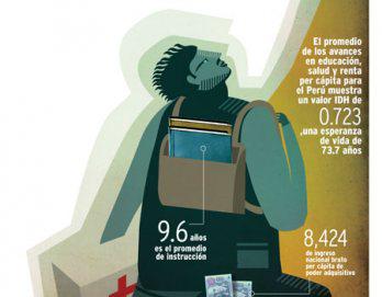 Perú da gran salto en desarrollo humano