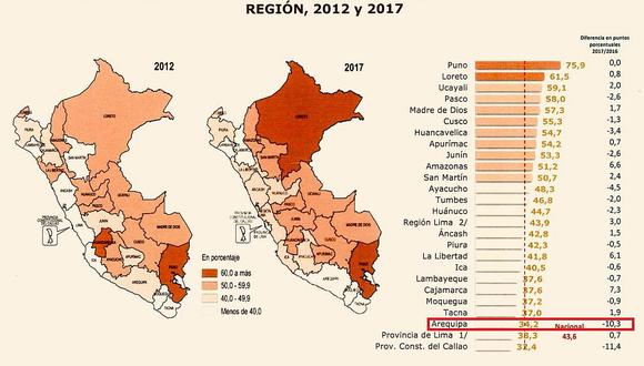 Arequipa es la tercera región con el índice más bajo de anemia
