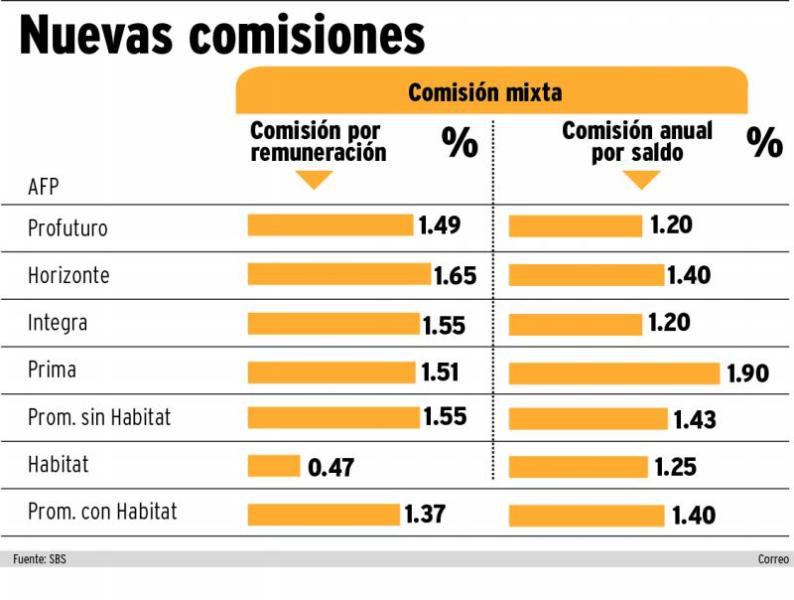 Piden ampliar plazo para elegir comisión de las AFP