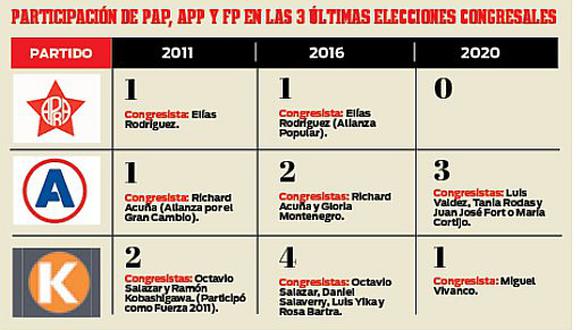 Elecciones: entre la caída del PAP, el crecimiento de APP y la presencia de FP