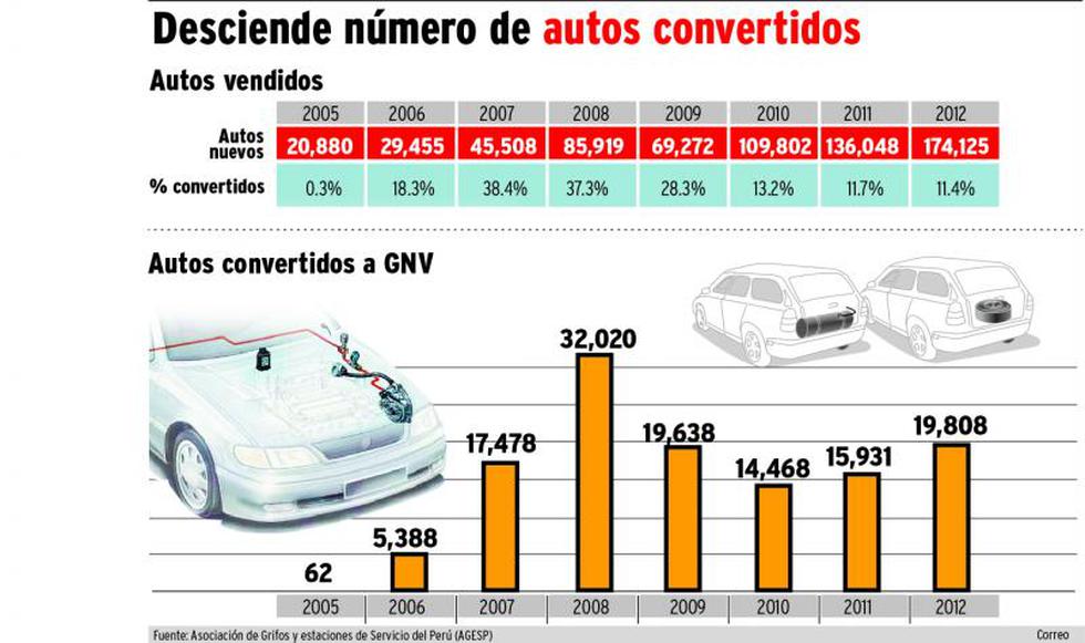 Alza de GNV hace migrar a taxistas al GLP