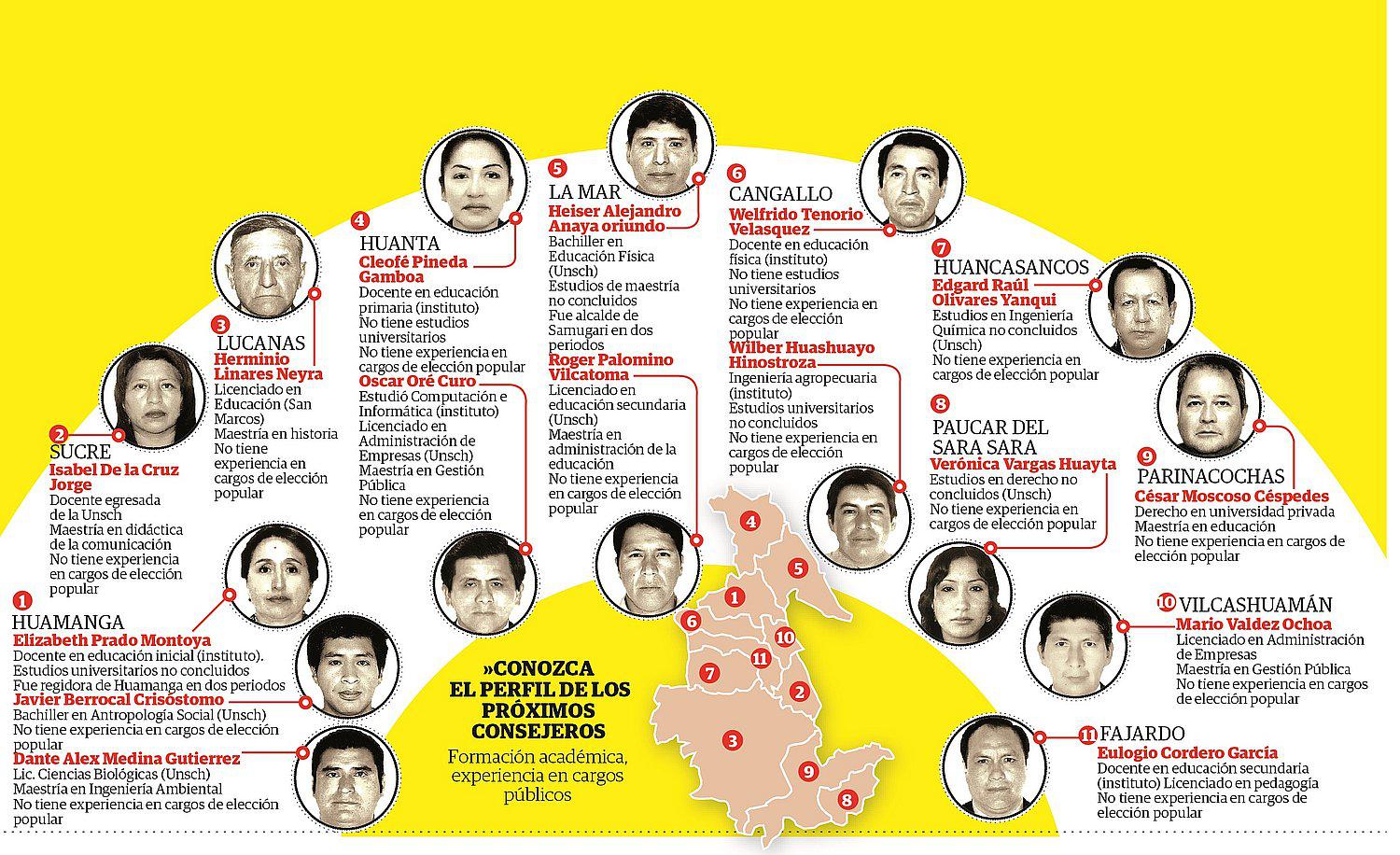 Este es el perfil de los nuevos consejeros regionales para el periodo 2019-2022