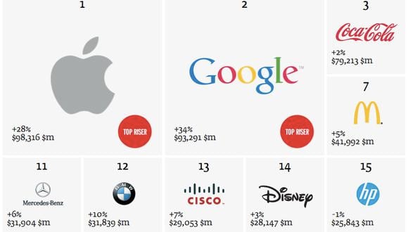 Apple, Google y Coca Cola son las marcas más poderosas del mundo, según estudio de Interbrand