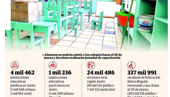 Unos 404 mil escolares de Junín  permanecerán recluidos en  sus casas por Covid-19