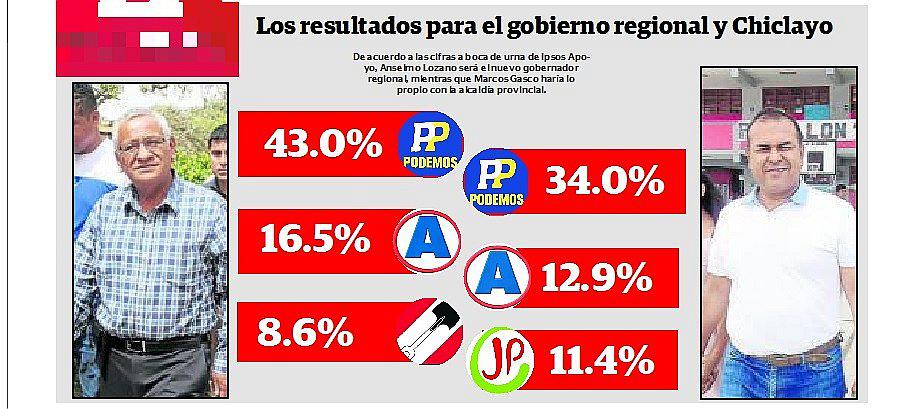 Podemos Perú se queda con el sillón regional y de la MPCh 