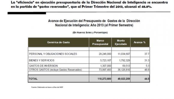 La DINI ya gastó S/. 36 millones en temas reservados el 2013