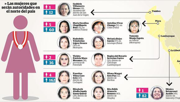 Cinco mujeres son elegidas como alcaldesas en Piura 