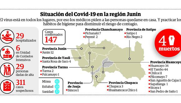 Junín: Cuatro muertos y 147 casos  positivos de coronavirus en la región