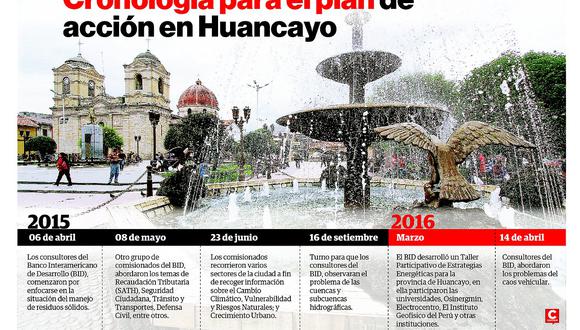 Huancayo, una ciudad emergente en América Latina