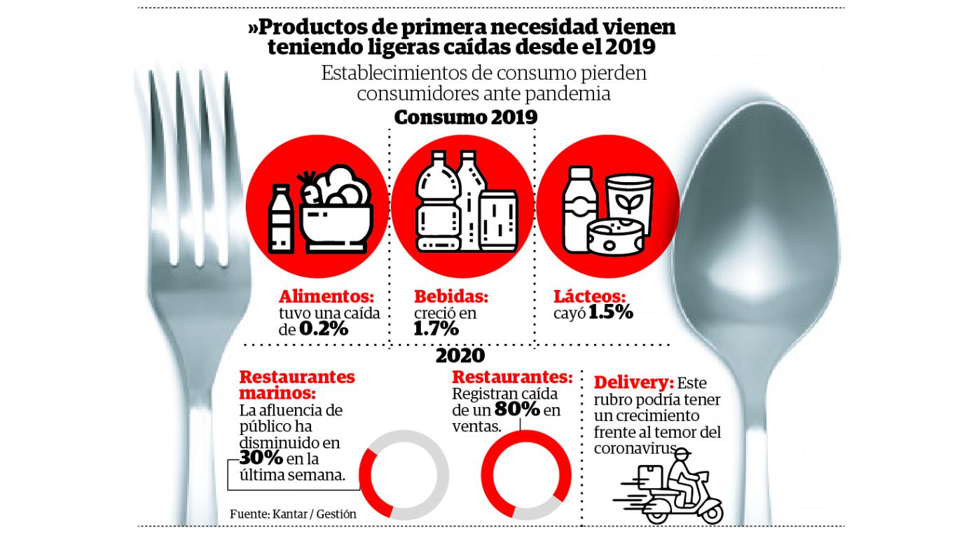Restaurantes caen en ventas hasta en un 80%