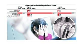 Policía Nacional recibe más de cinco mil denuncias por violencia contra la mujer 