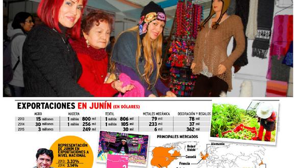 Junín: Disminuyen cifras en exportación en tejidos 