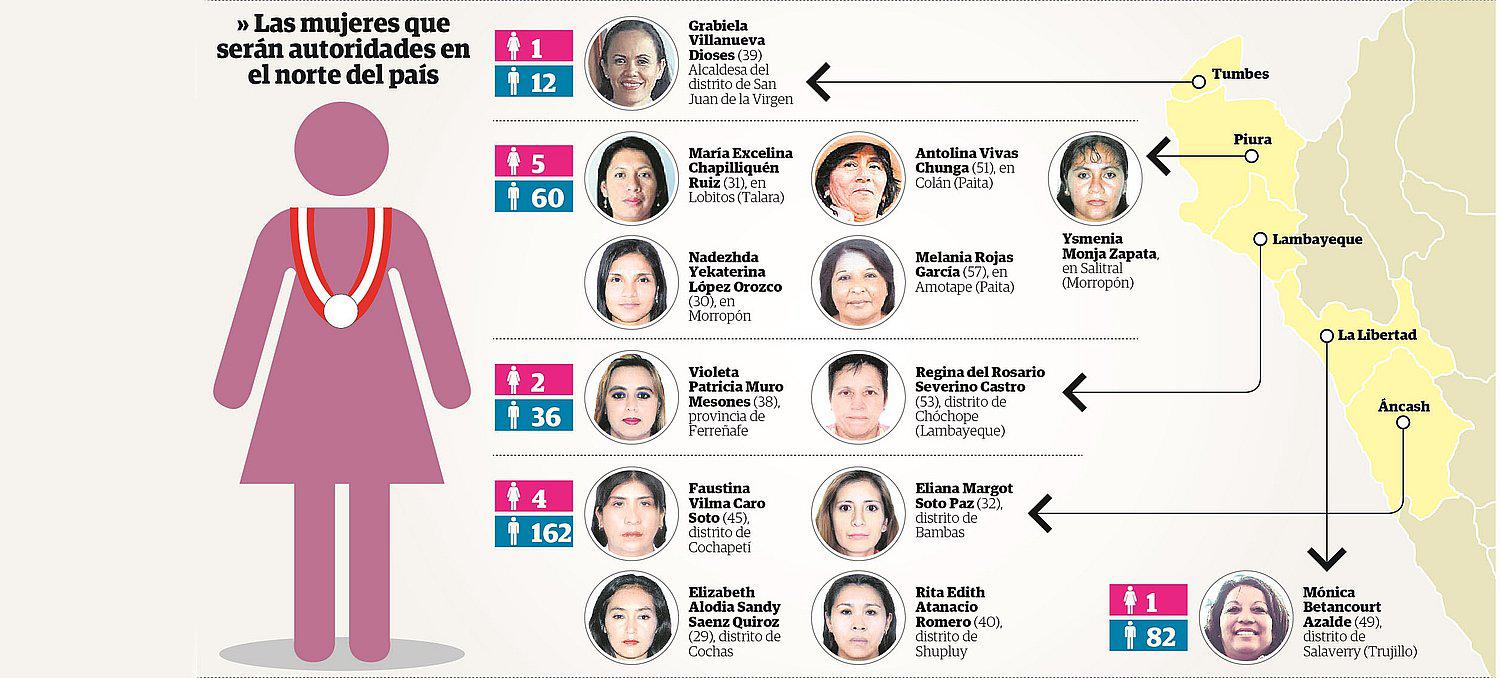 Cinco mujeres son elegidas como alcaldesas en Piura 