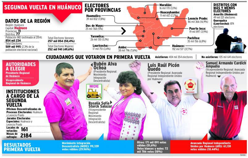 Huánuco decide hoy quiénserá su nuevo gobernante