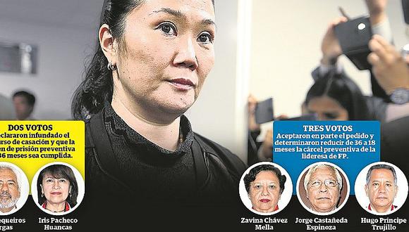 Jueces en discordia por pedido de libertad de Keiko Fujimori