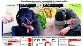 ​Alcoholismo es la segunda causa de violencia familiar
