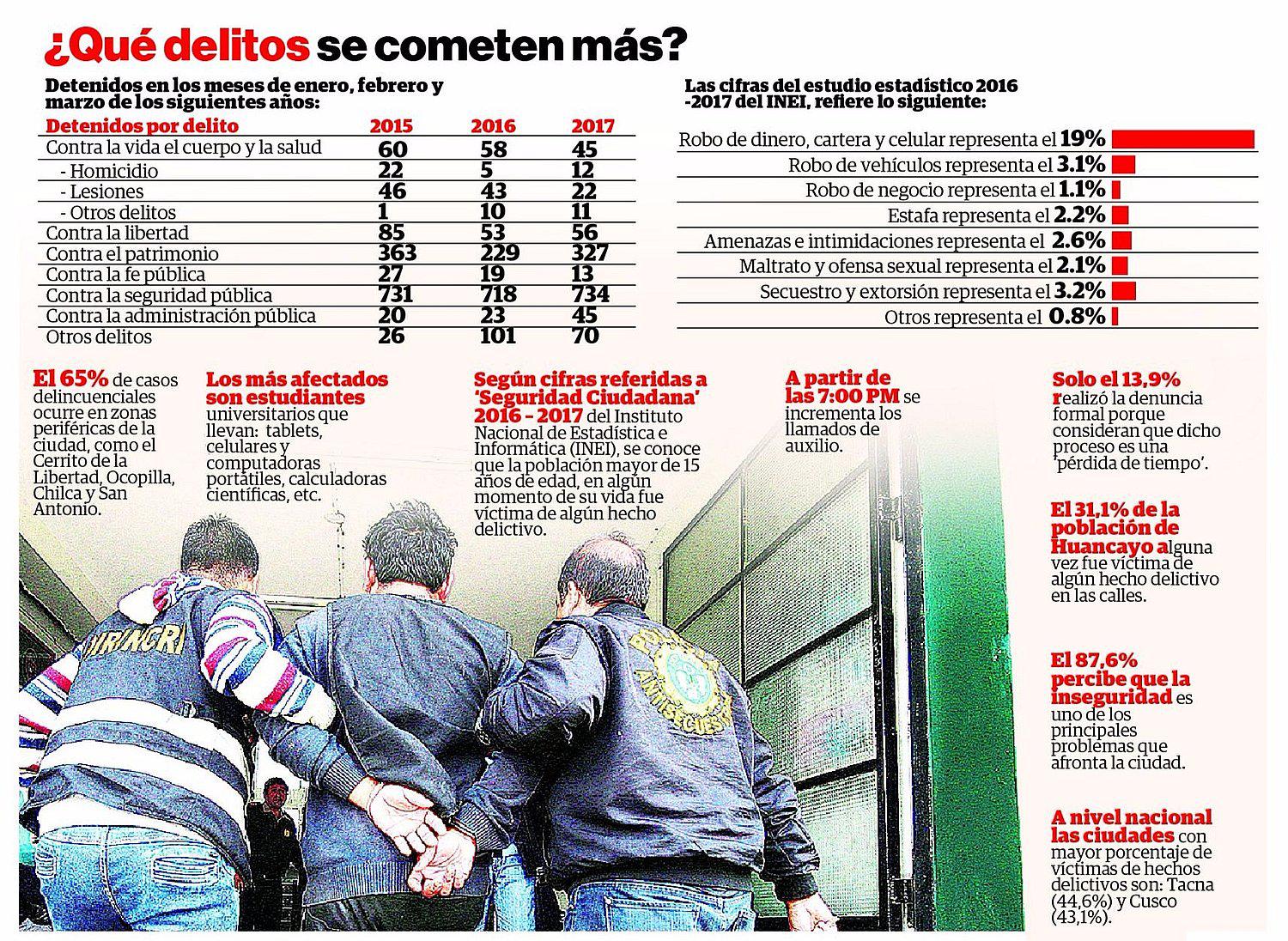 Más de mil personas han sido detenidas por homicidio y robo