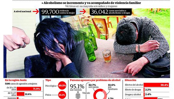 ​Alcoholismo es la segunda causa de violencia familiar