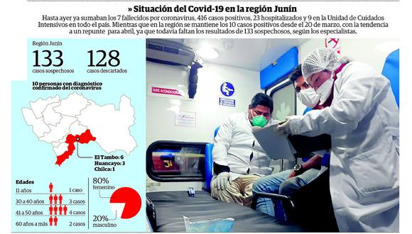 Semana crucial: Días de contagio masivo y con 133 sospechosos en espera
