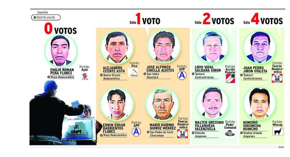 Vergüenza electoral con candidatos que no encontraron ni su voto