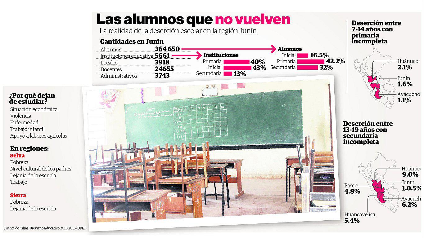 Junín es la tercera ciudad en Perú con más deserción escolar en nivel secundaria 
