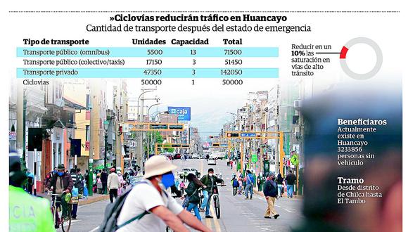 ​Ciclovías en Huancayo, una alternativa que busca reducir la congestión hasta en un 10%  