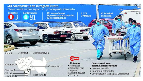 La región Junín con 81 contagiados de coronavirus y Huancayo con tres muertos