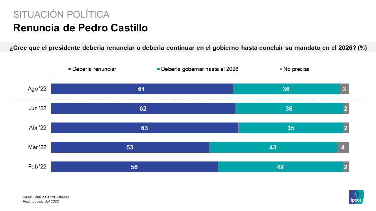 Estas son las cifras sobre la renuncia o no del presidente Pedro Castillo. (Foto: Ipsos/Twitter)