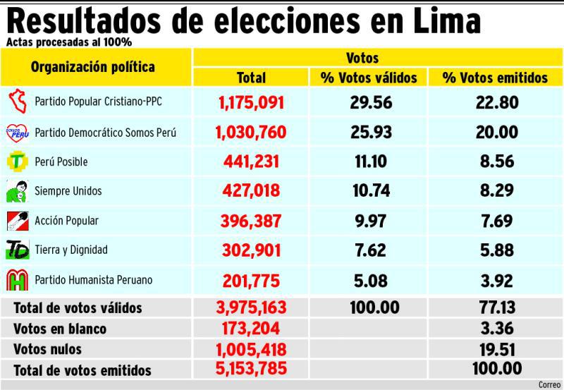 Alcaldesa y el PPC en desacuerdo tras comicios