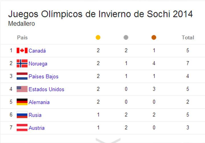 Sochi 2014: Así va el medallero de los Juegos Olímpicos de Invierno