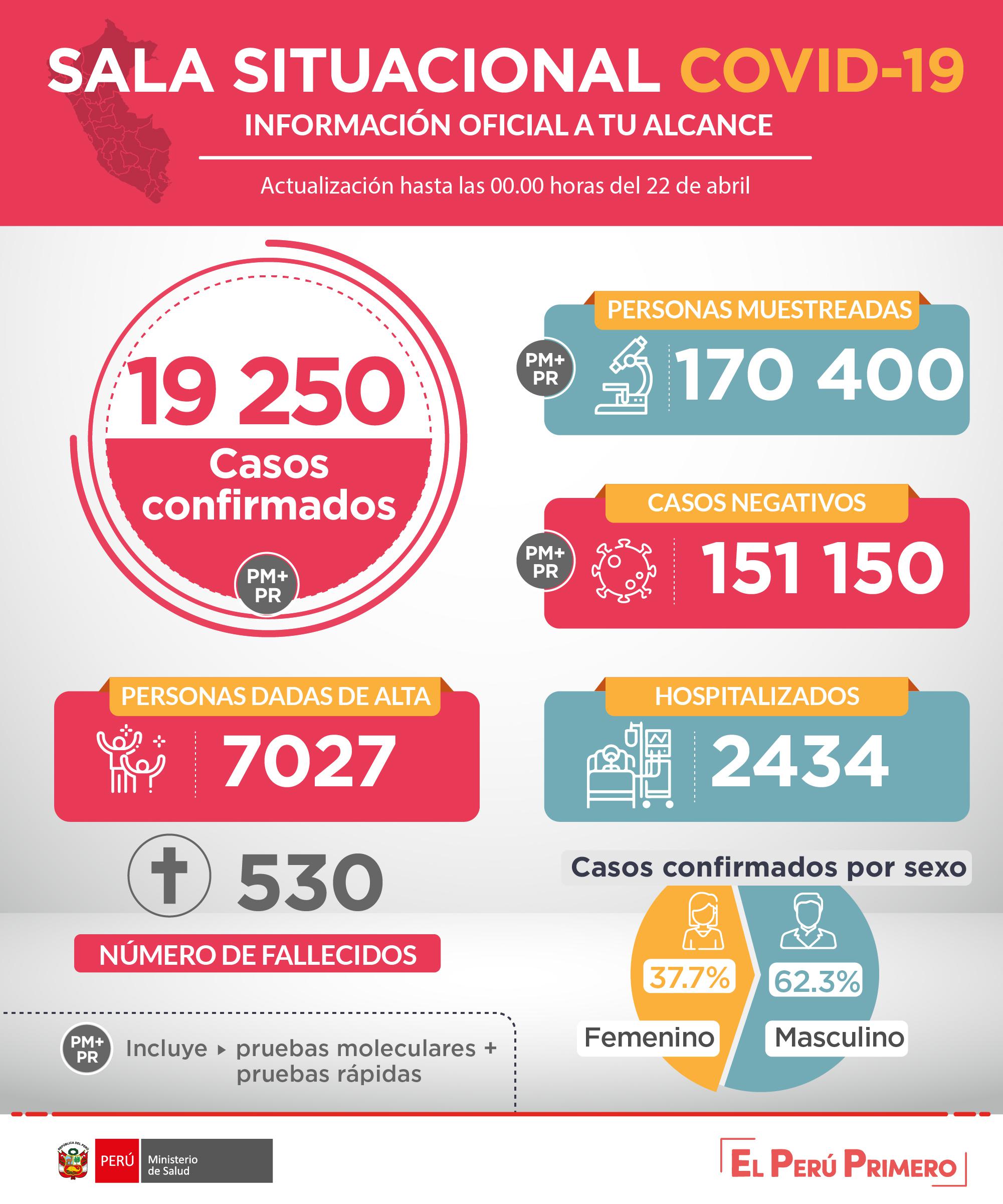El Minsa también detalló que a la fecha el número de contagiados por coronavirus subió a 19.250 en el país. (Foto: Minsa)